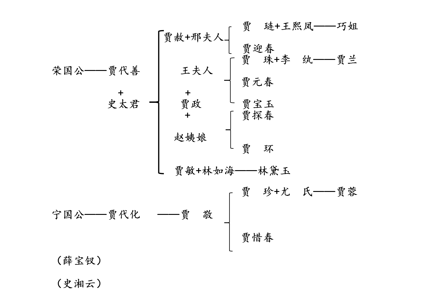 《红楼梦》关系表